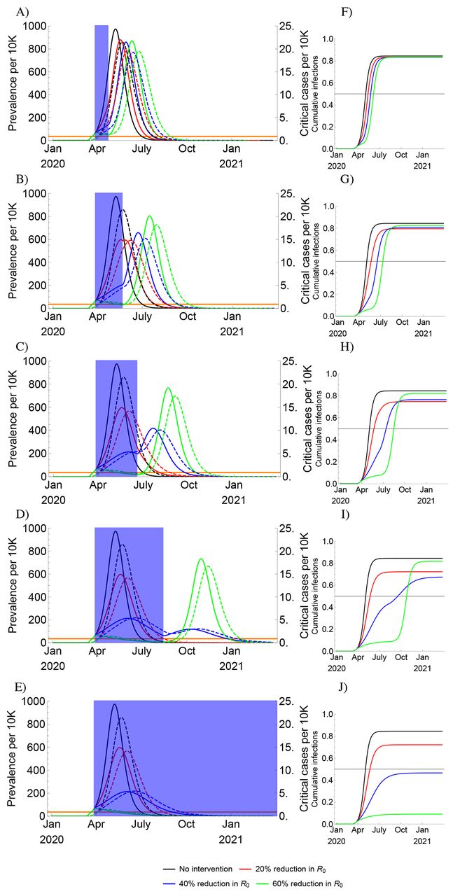 Para realizar los gráficos, el equipo tomó los últimos datos sobre COVID-19 y algunas cifras de virus relacionados. Una de ellas, muestra un posible panorama basado en las medidas del distanciamiento social que, se deben activar cuando el número de casos alcanza una cierta prevalencia en la población. Y, se desactivan al momento en que los casos caen a un umbral inferior. (Lea también:Brasil, epicentro latinoamericano de la pandemia, ¿debería preocuparnos?)
