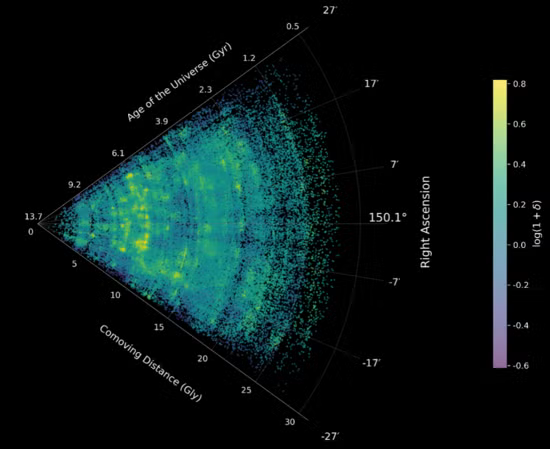 Este mapa muestra galaxias a lo largo de casi 14 mil millones de años de historia cósmica.