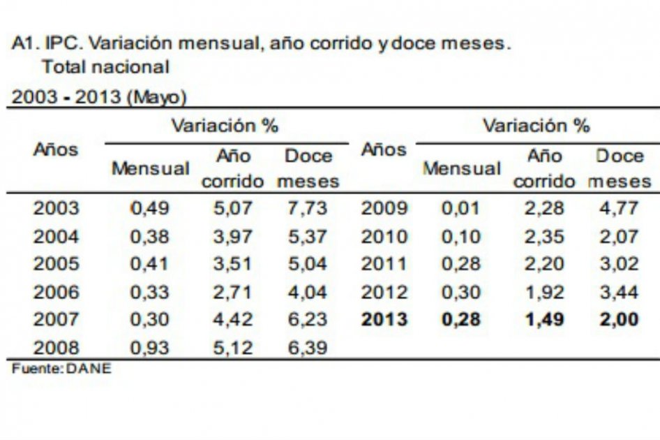 Inflación subió en mayo 0,28 por ciento
