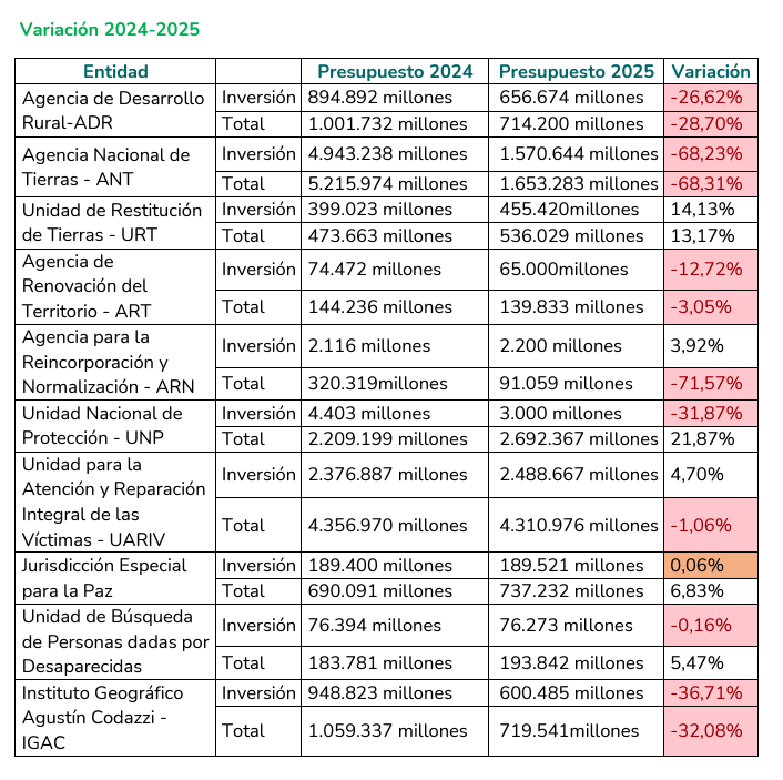 Información recabada por el proyecto Del capitolio al territorio, de la Fundación Ideas para la Paz, sobre la destinación presupuestal de las entidades más relevantes para la implementación del Acuerdo de paz.