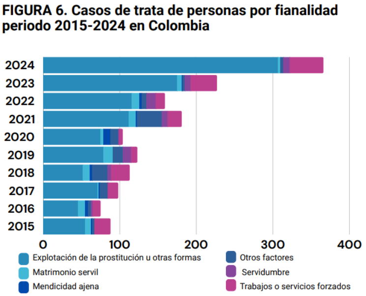 La normalización de condiciones laborales abusivas explicaría el aumento de los casos.