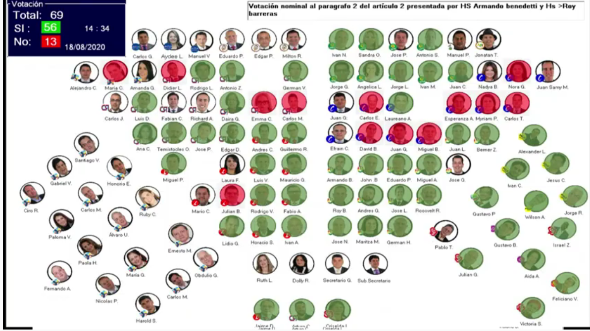 Votación de proposición para modificar acuerdo de paz solo en sesiones presenciales.