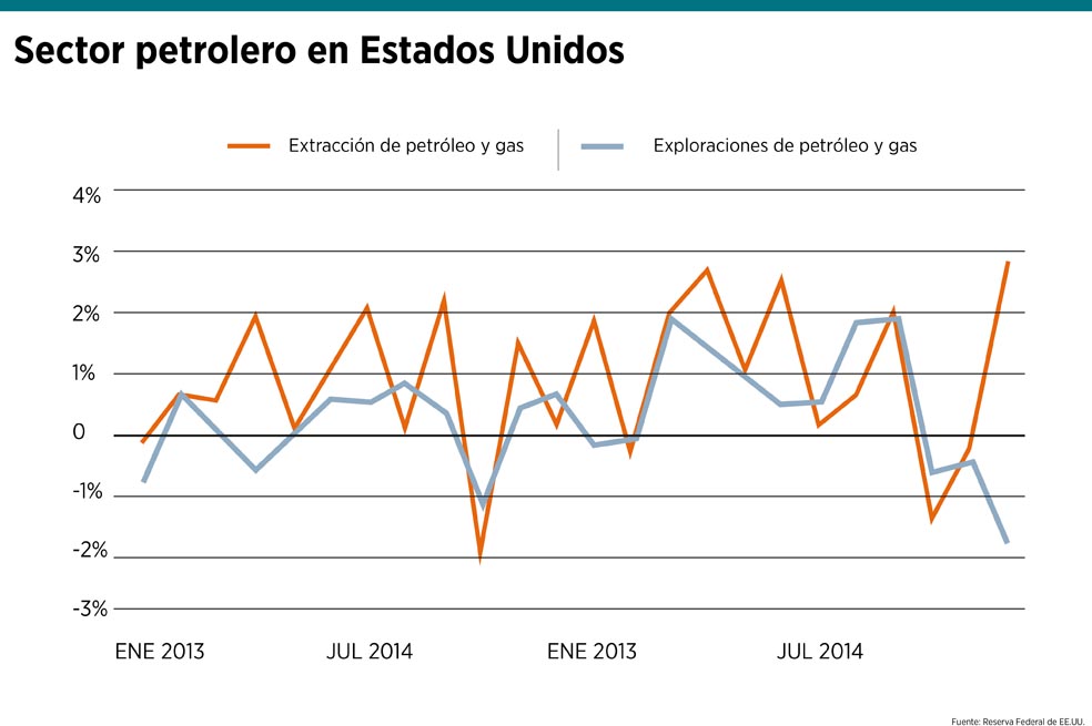 Primeros efectos de la caída del precio del petróleo