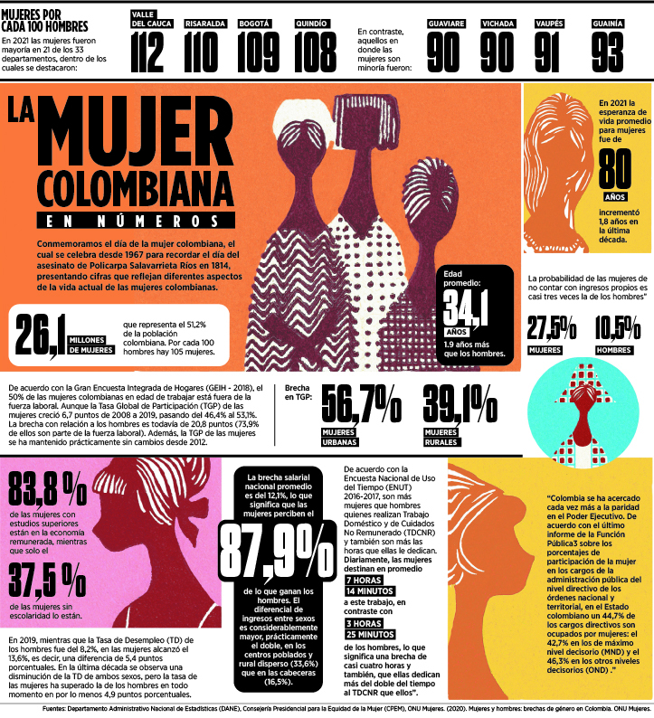 Infografía con datos sobre la situación de las mujeres en Colombia, a propósito del día de la mujer colombiana.