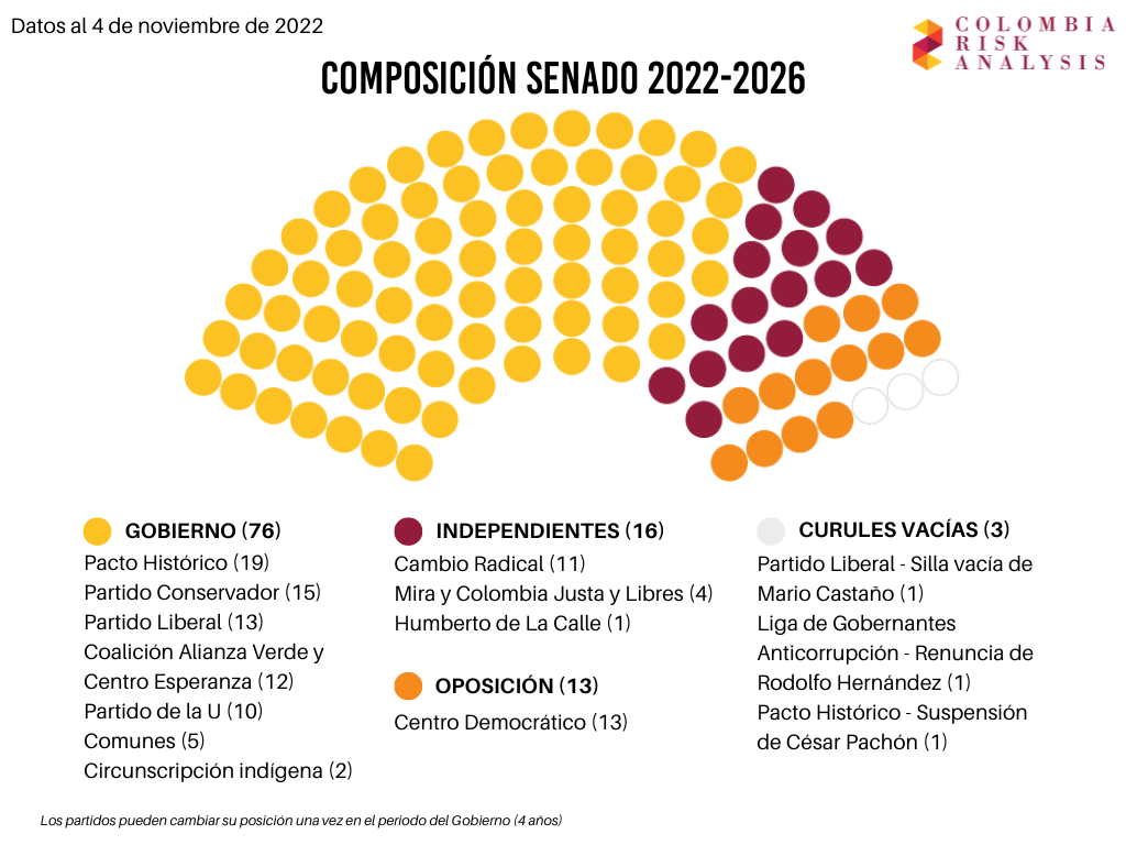 Así están hoy las fuerzas en el Senado.