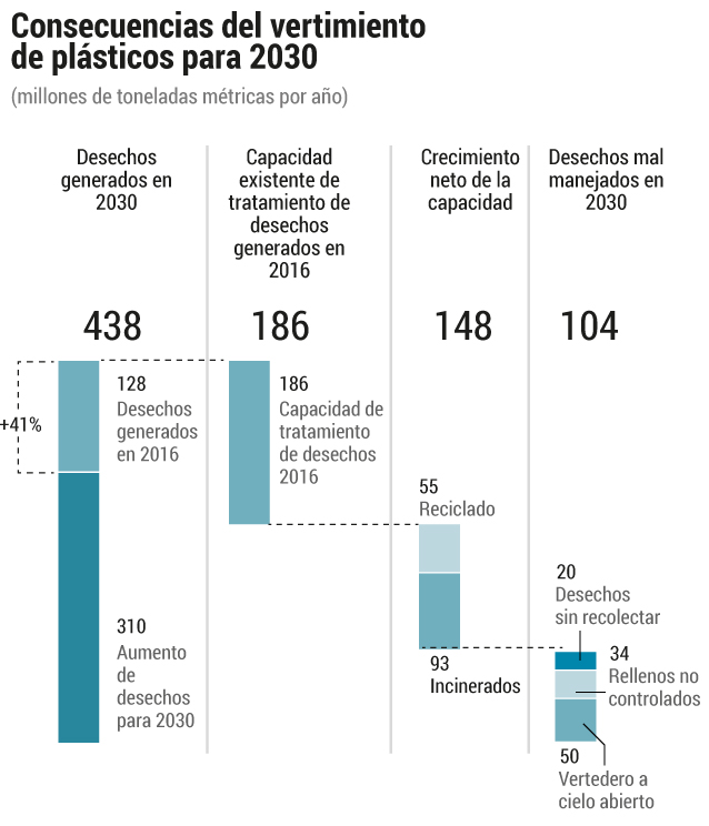 Consecuencias del vertimientoEl Espectador¿Qué hacer para disminuir la contaminación? ¿Prohibir el plástico por completo?La principal solución no es prohibirlo por completo. De hecho, este material no es tan malo como nos lo han vendido. Permite, por ejemplo, preservar la comida y minimiza el impacto del transporte de alimentos. Pero su uso desbordado y la falta de una buena gestión de sus desechos lo ha transformado en una problemática compleja. (Puede leer:Estas son las diez compañías que llenan el mundo de plástico según Greenpeace)
