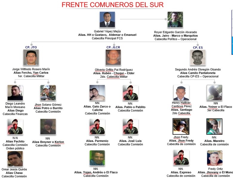 Organigrama Frente Comuneros del Sur del ELN.