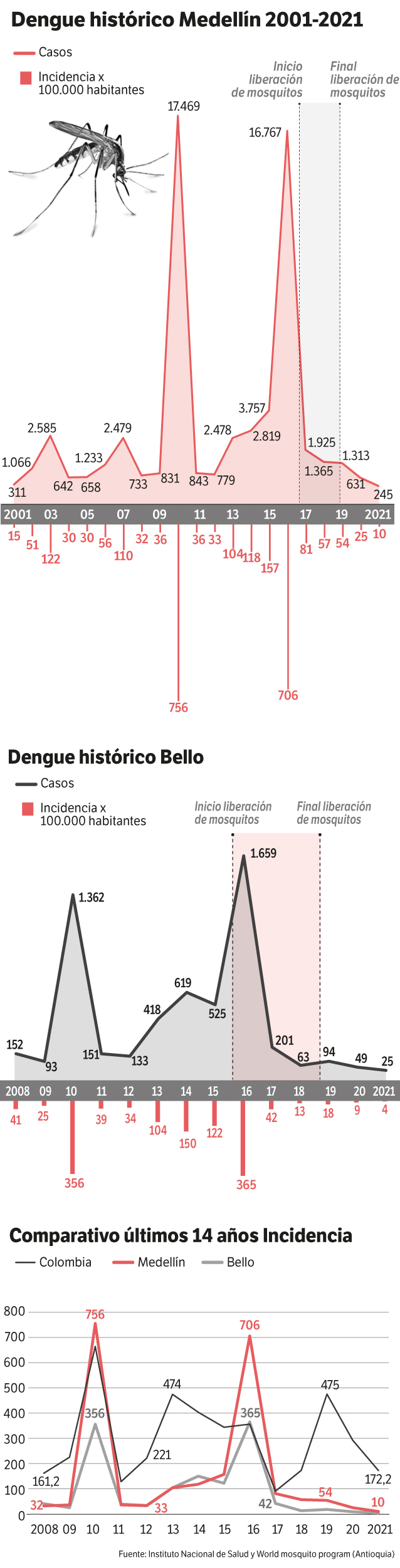 Incidencia histórica de dengue en Bello, Medellín y Colombia antes, durante y después de la liberación de mosquitos con wolbachia.