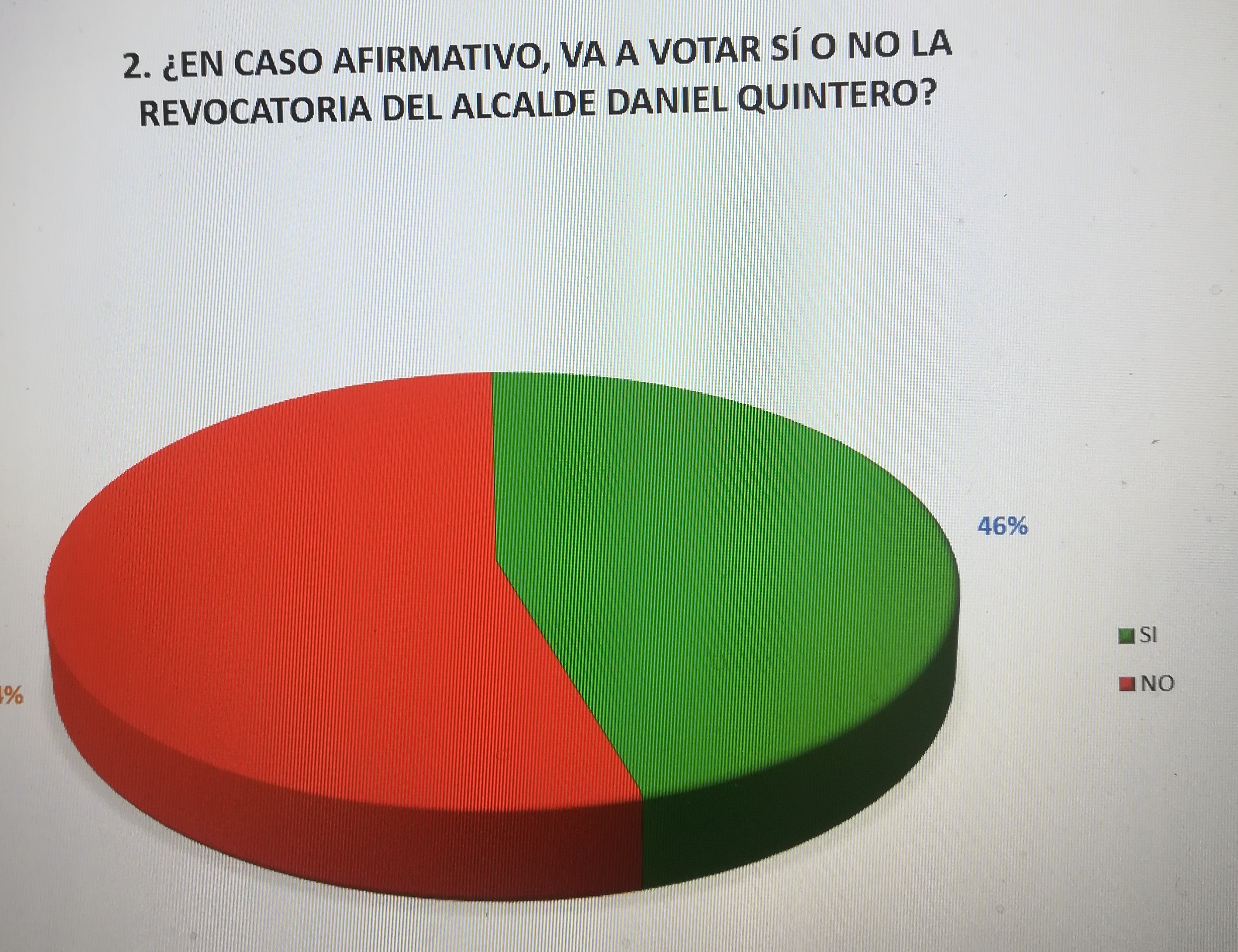 Resultados de quiénes votarían a favor y en contra de la revocatoria de Quintero.