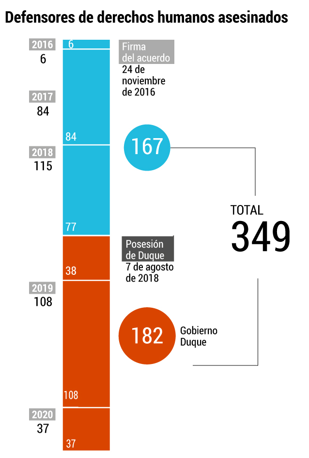 Líderes sociales