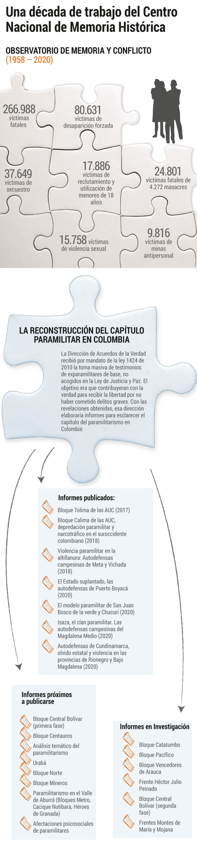 Cifras del Centro Nacional de Memoria Histórica