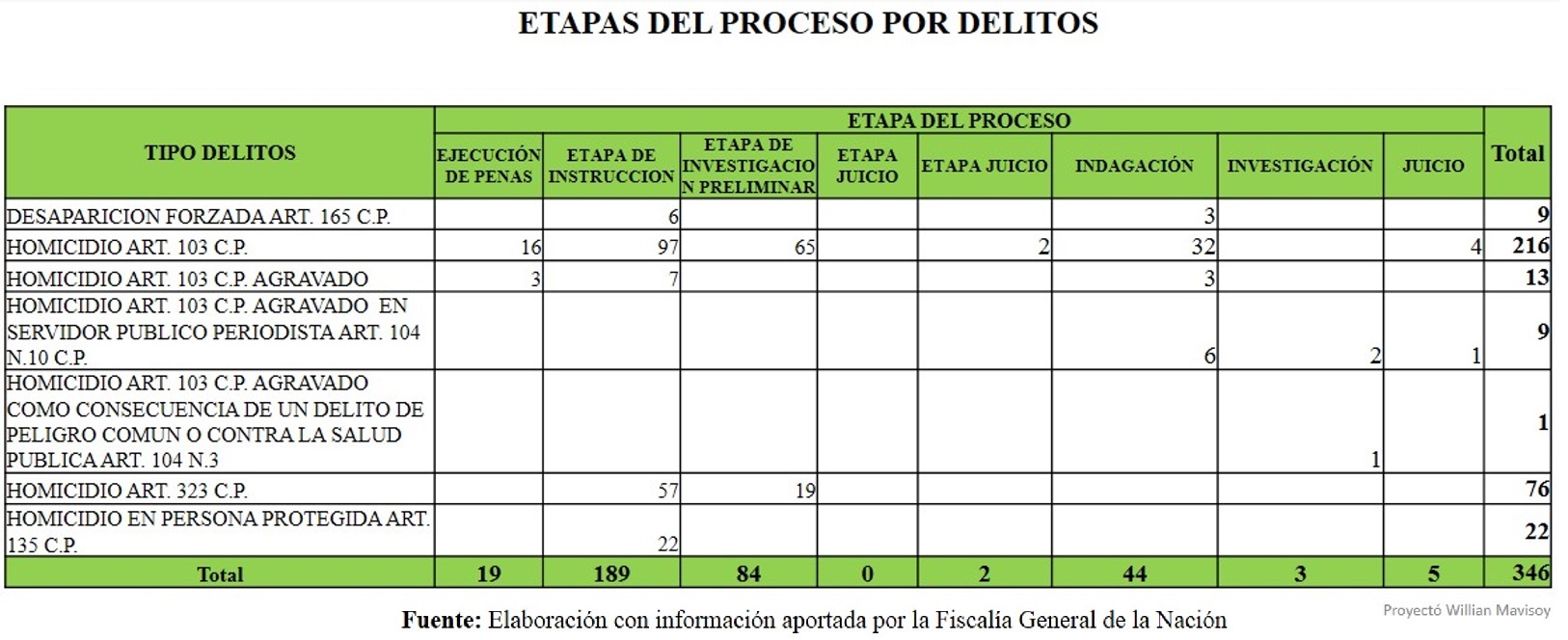 Los tipos de violencia contra periodistas según reporte de la Fiscalía.