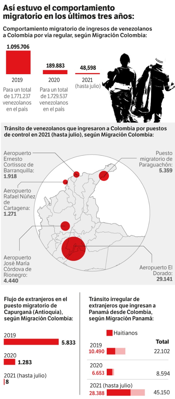 Así estuvo el comportamiento migratorio en tres años