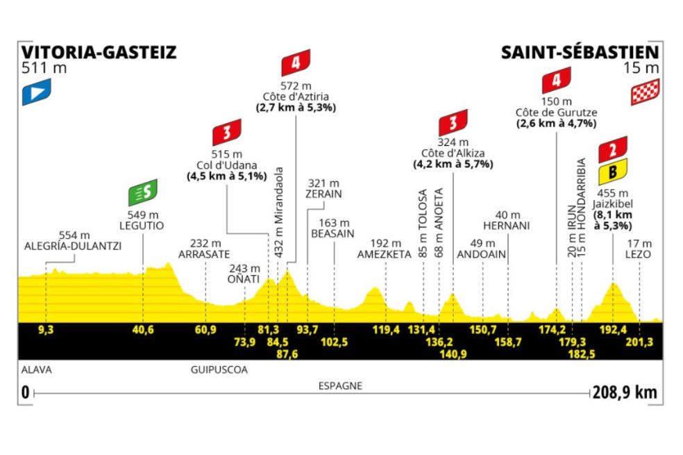 La segunda fracción del Tour de Francia 2023 tendrá casi 209 km. de recorrido con cinco puertos de montaña, dos de cuarta, dos de tercera y uno de segunda.