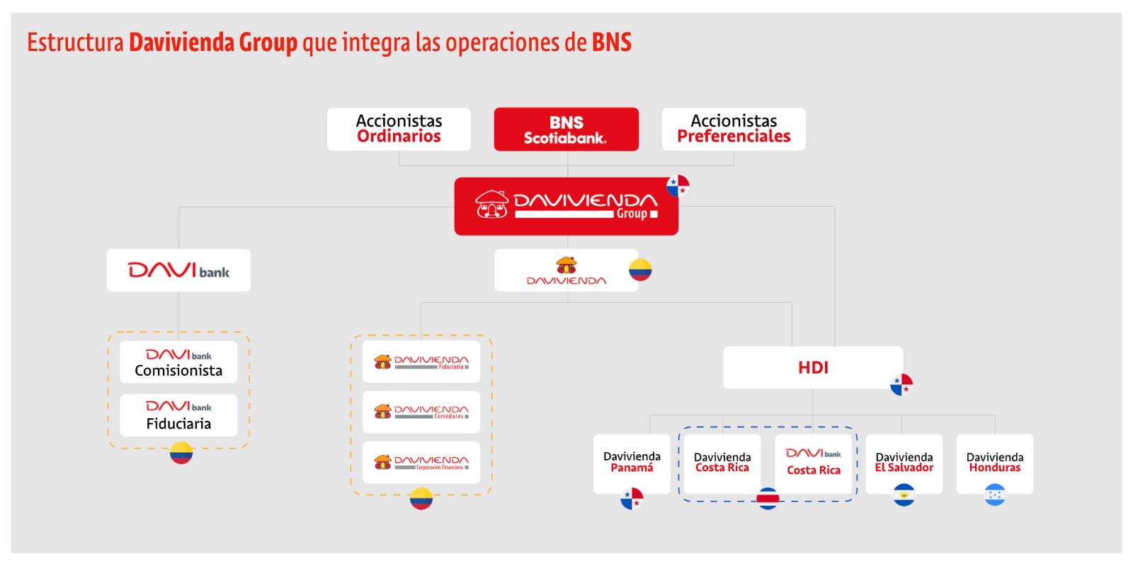 Davivienda Group