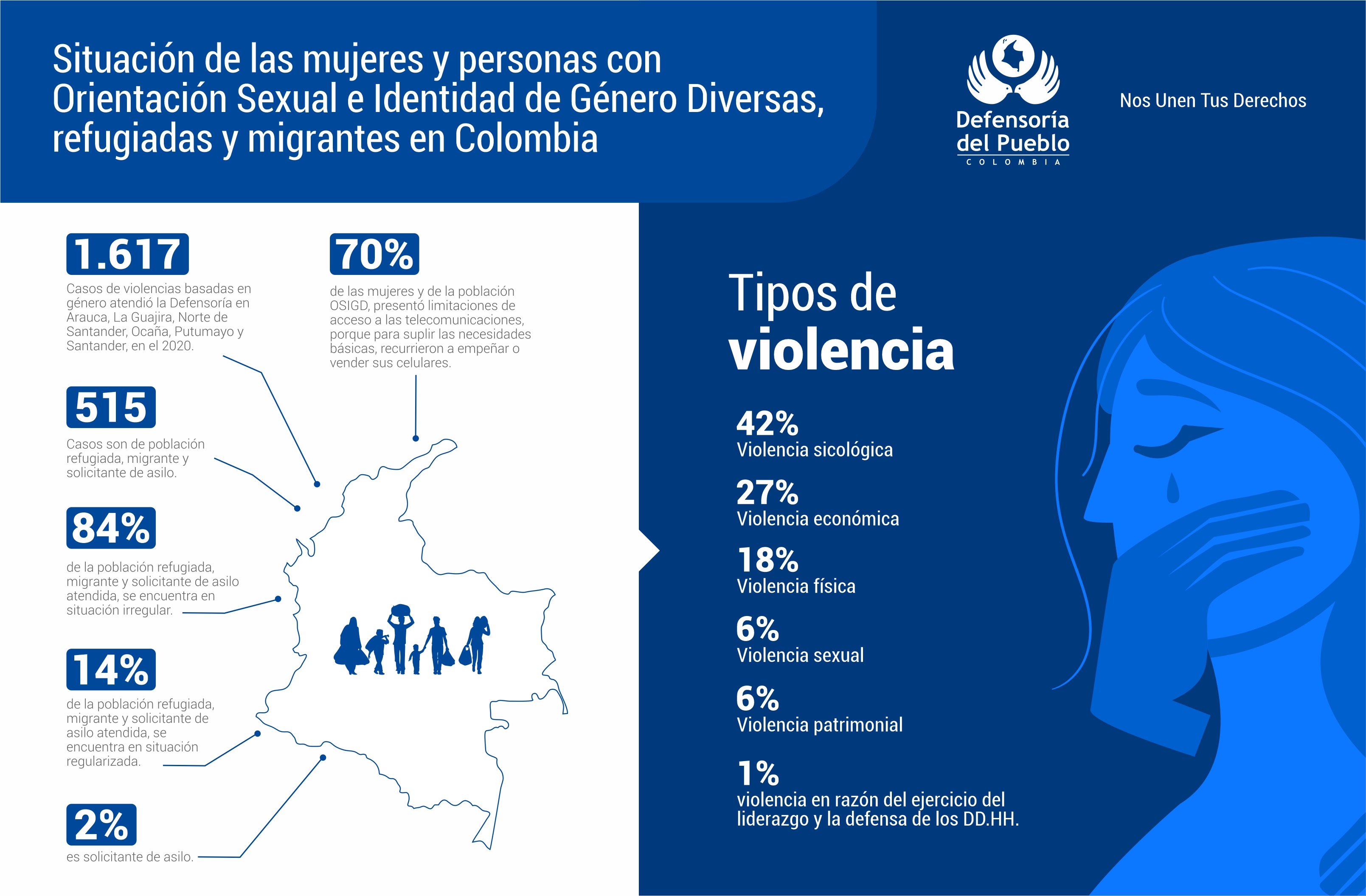 Infografía con datos relacionados con el último informe de la Defensoría sobre la situación de las mujeres en zona fronteriza con Venezuela