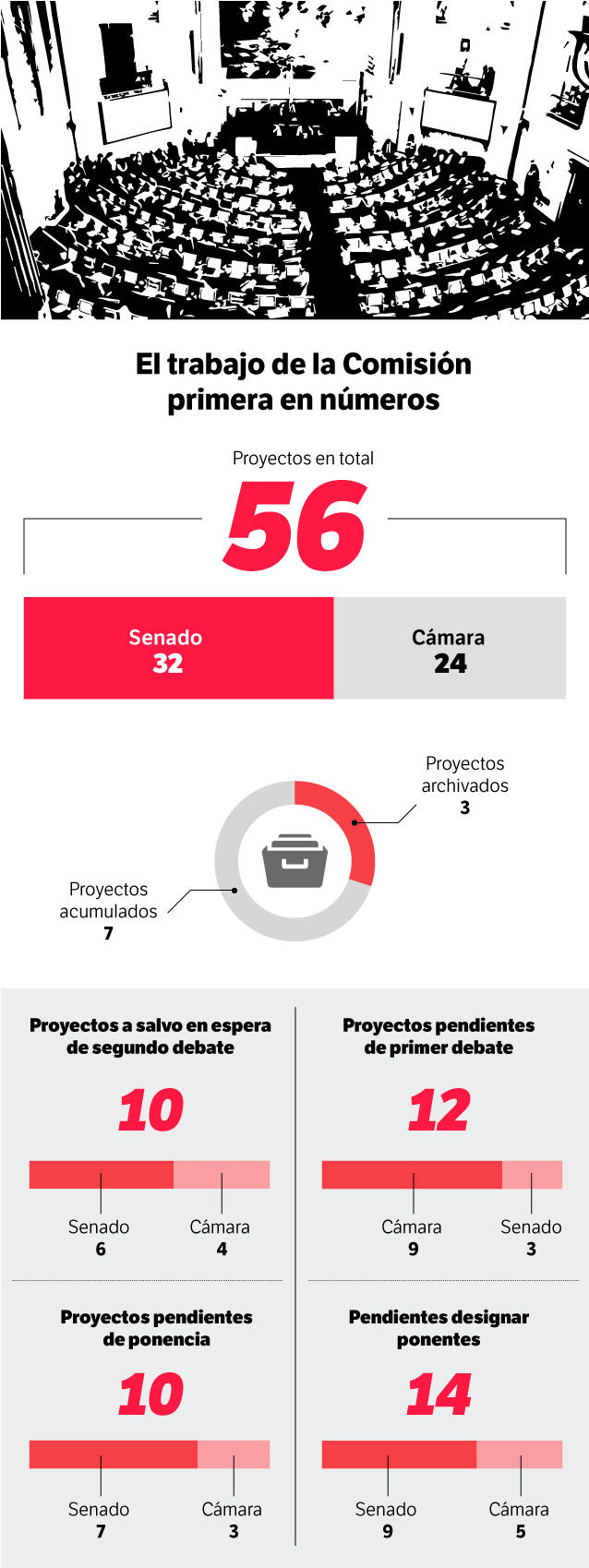 Balance del trámite de los actos legislativos.