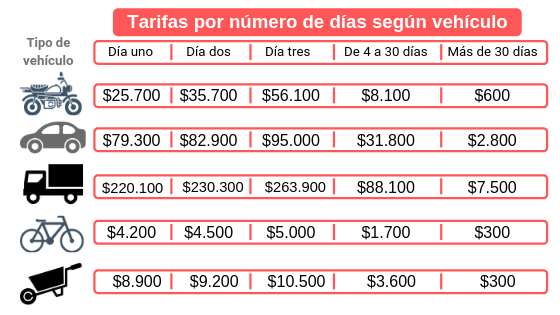 El Distrito ejemplificó con las infracciones más comunes los cambios en lastarifas de algunos comparendos, y quedarían de la siguiente forma: