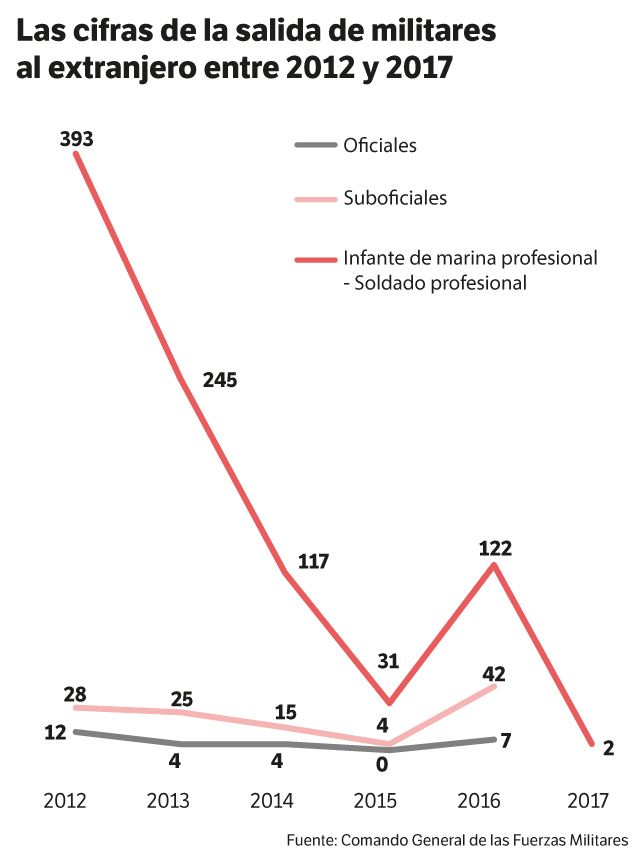 Fuente: Comando General de las Fuerzas Militares. / Infografía: Jonathan Bejarano