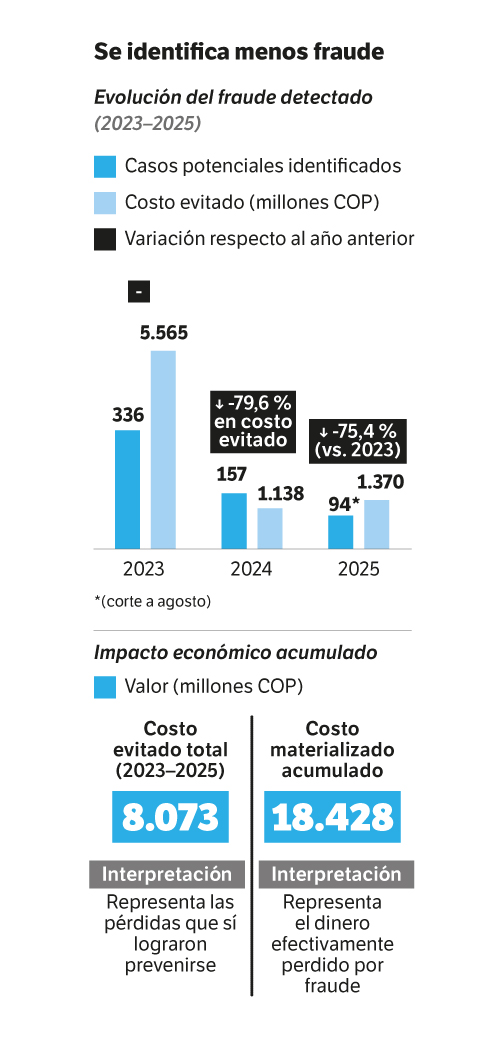 Anticipos y fraude en Nueva EPS.