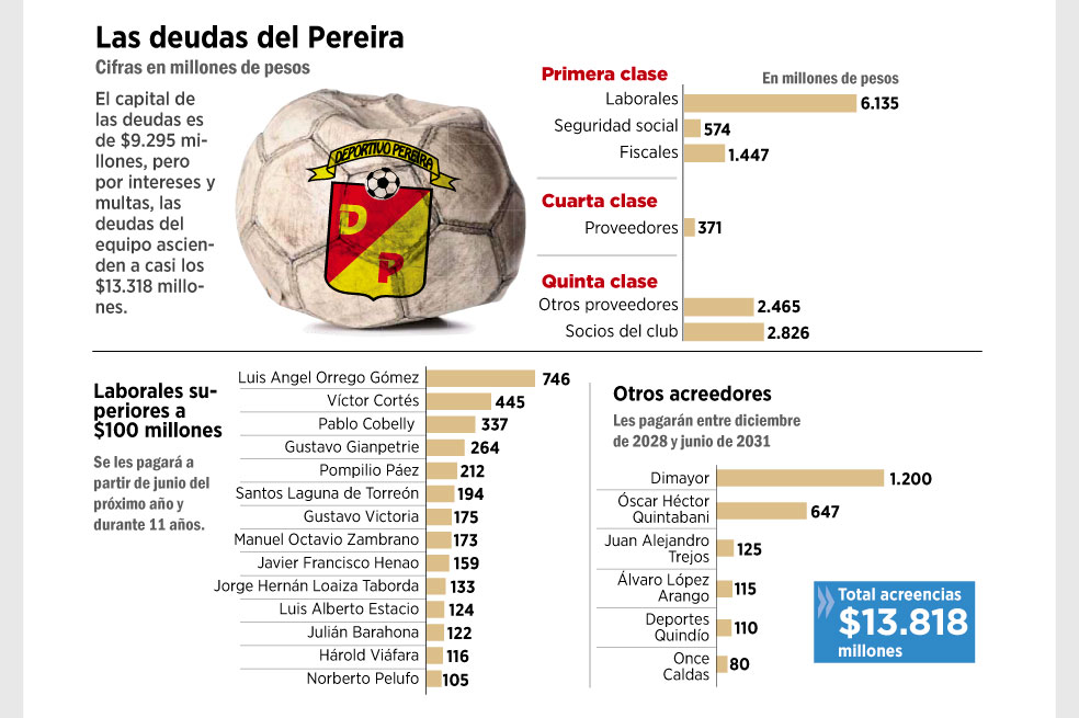 Deportivo Pereira pagará deudas hasta 2034