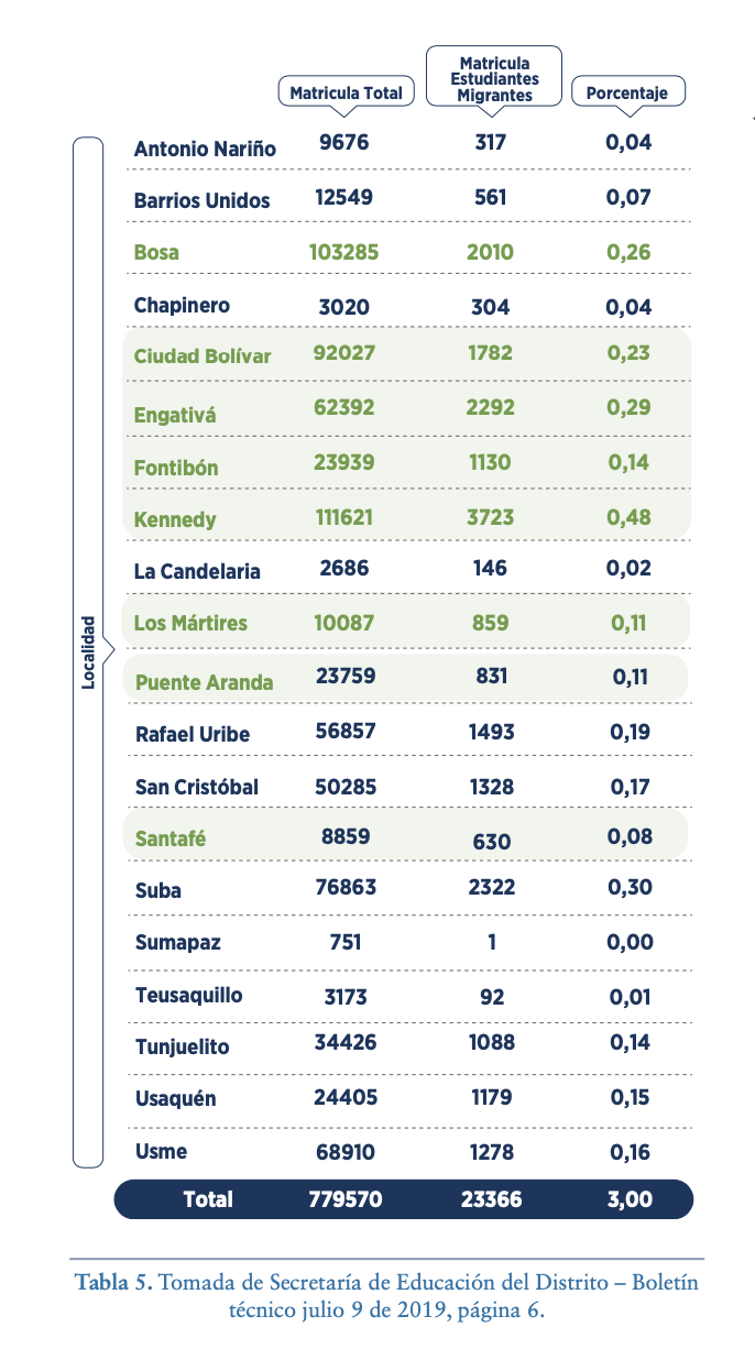 Personería de BogotáPersonería de BogotáOtro hallazgo relevante tiene que ver con el nivel de estudios de la población venezolana. El 42 % ha hecho primaria o secundaria, el 28 % tiene una formación técnica o tecnológica, el 28 %de los venezolanos en la capital título universitario y el 2 % ha recibido educación de postgrado.