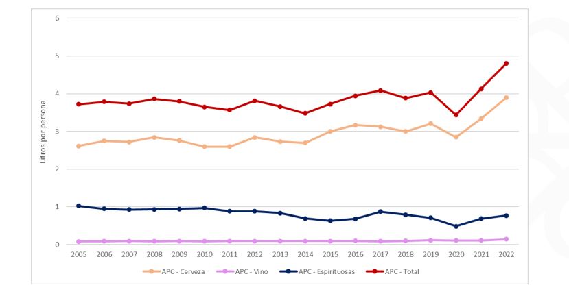 APC (Alcohol Per Cápita Consumption) en Colombia. /PROESA