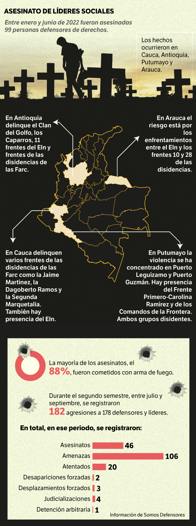 Antioquia, Arauca, Putumayo y Cauca son los departamentos con más afectaciones a líderes sociales.