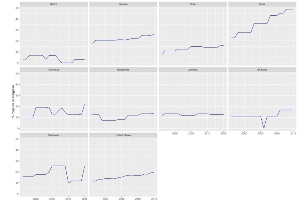 Países sin cuotas de género 1995-2015.