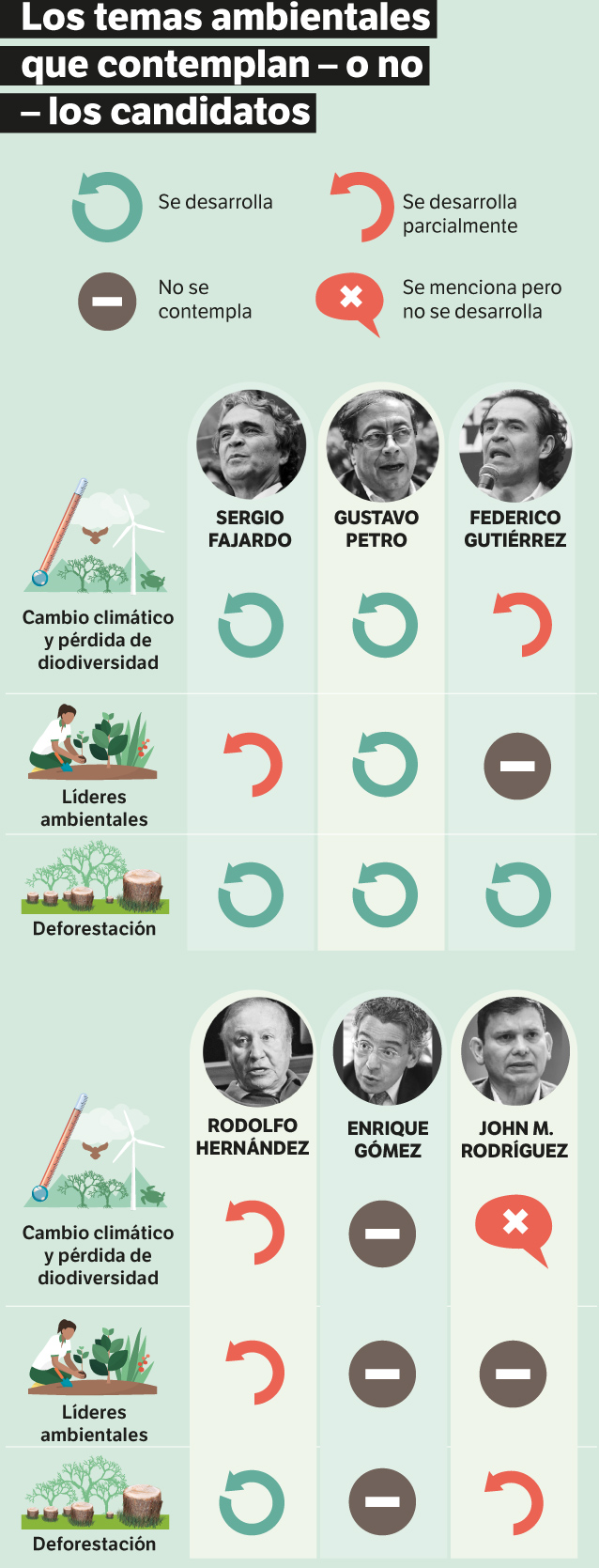 Categorías en las que los candidatos desarrollan sus propuestas ambientales.