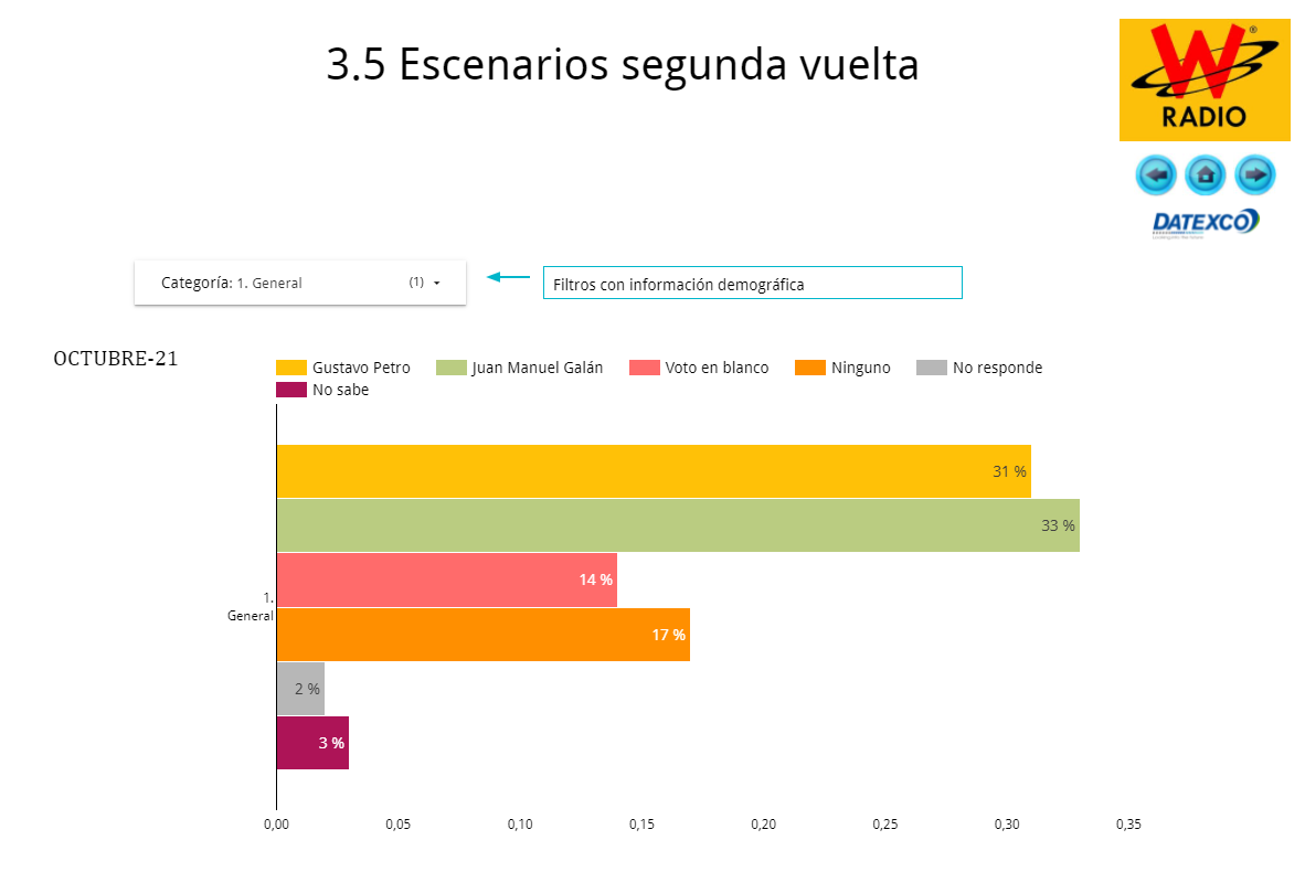 Juan Manuel Galán sube en encuesta Datexco.