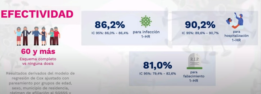 Efectividad de la vacunación contra el COVID-19 en Colombia en mayores de 60 años-