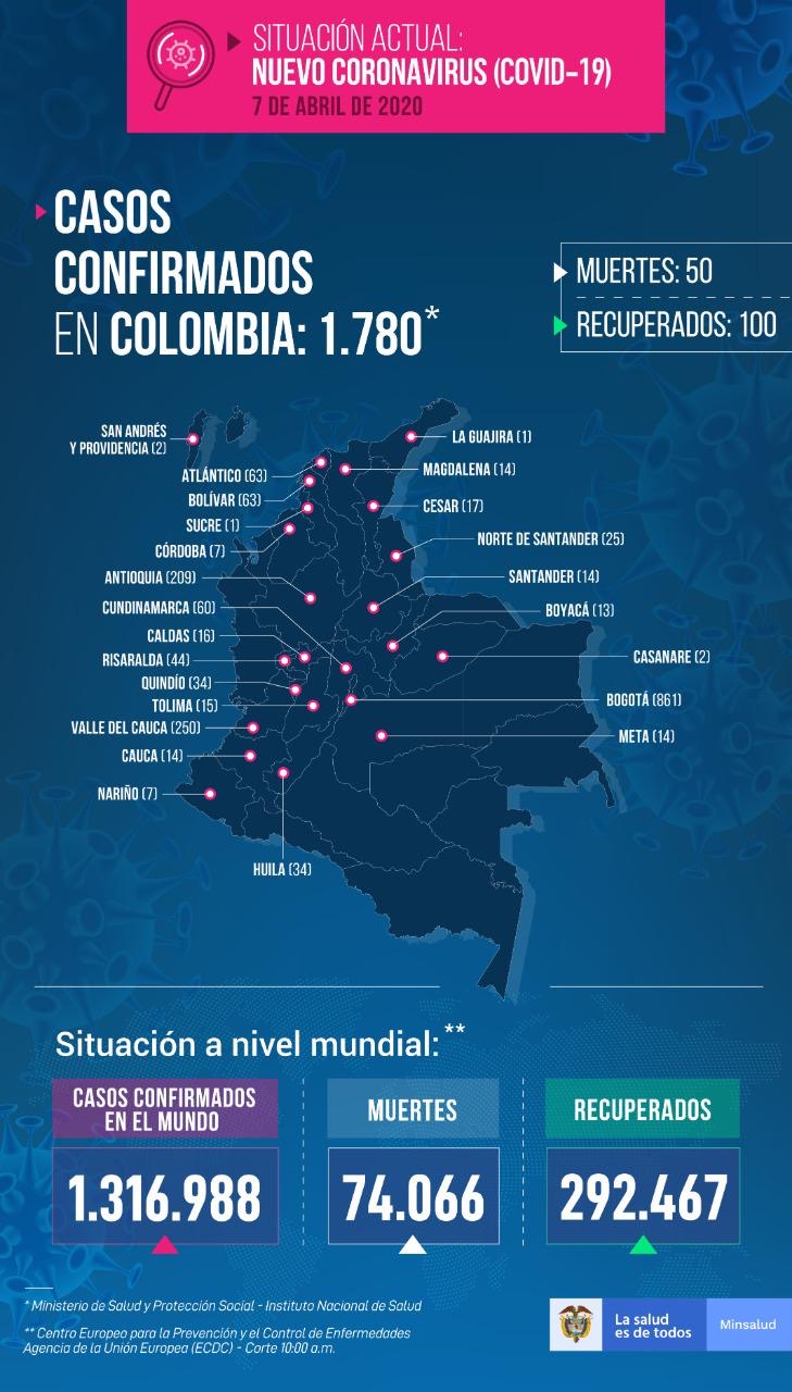 Los nuevos casos de infectados se reportaron en: Bogotá (85), Valle (40), Antioquia (26), Quindío (11), Atlántico (9), Risaralda (8), Cartagena (7), Cundinamarca (4), Córdoba (4), Santa Marta (2), Barranquilla (2), Cauca (1), Cesar (1) y Nariño (1).