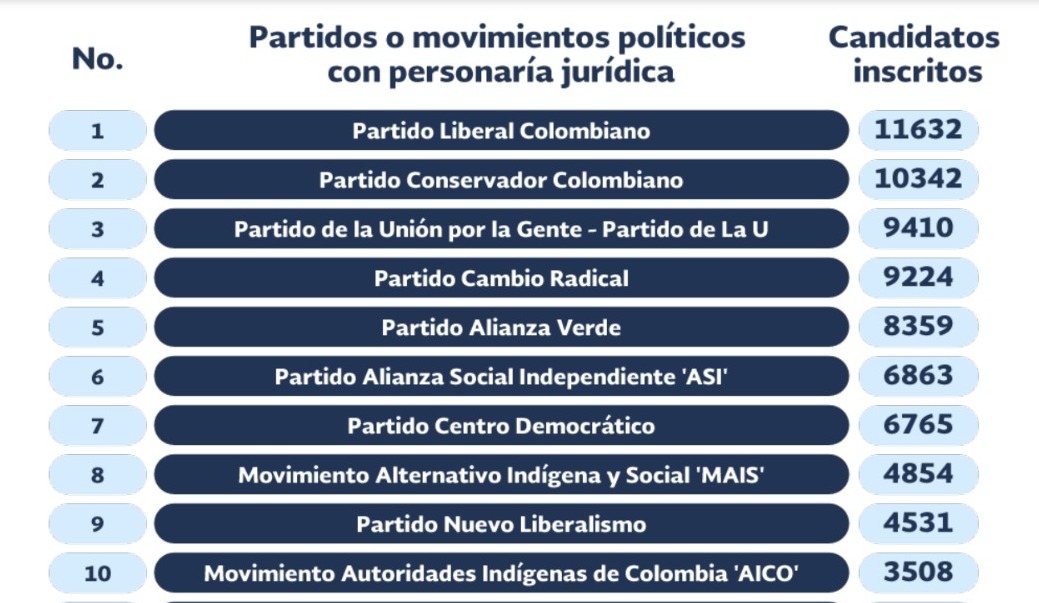 Los 10 partidos con más candidatos inscritos para estas elecciones regionales.