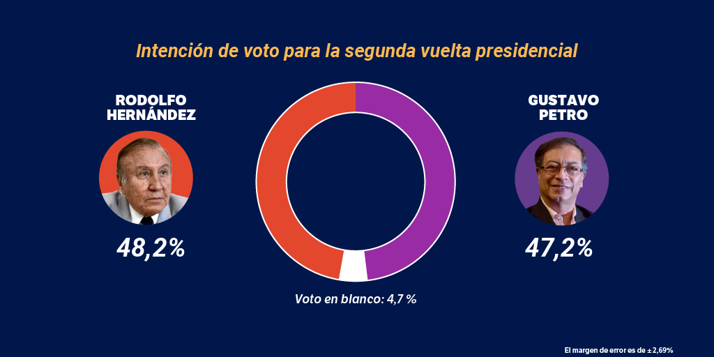 Qué pasa si en segunda vuelta Petro y Rodolfo empatan? | Elecciones 2022 |  EL ESPECTADOR