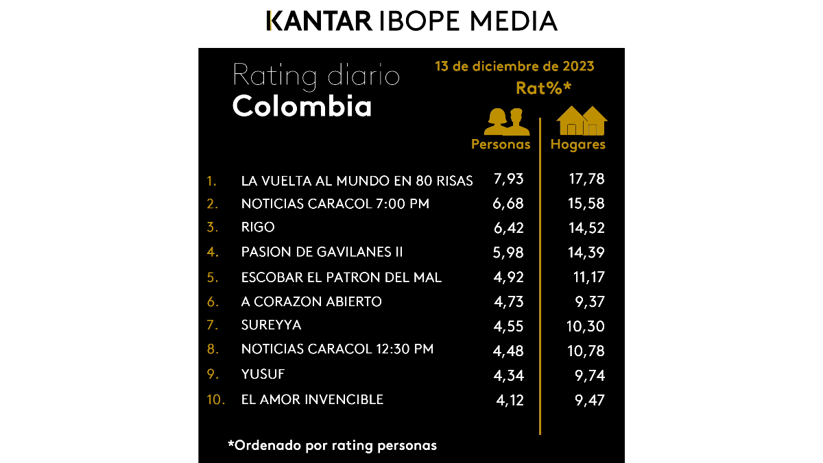 ‘La vuelta al mundo en 80 risas’ le gana el pulso a ‘Rigo’: así les ha ido en rating