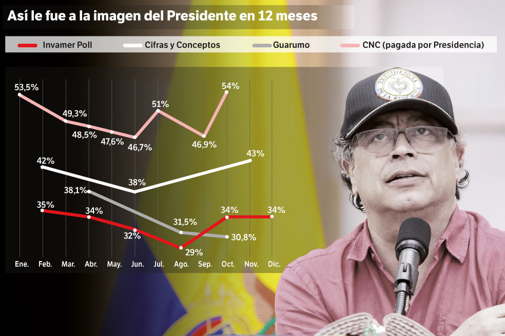 Las instantáneas que marcaron la imagen de Petro y con las que se proyecta en 2025