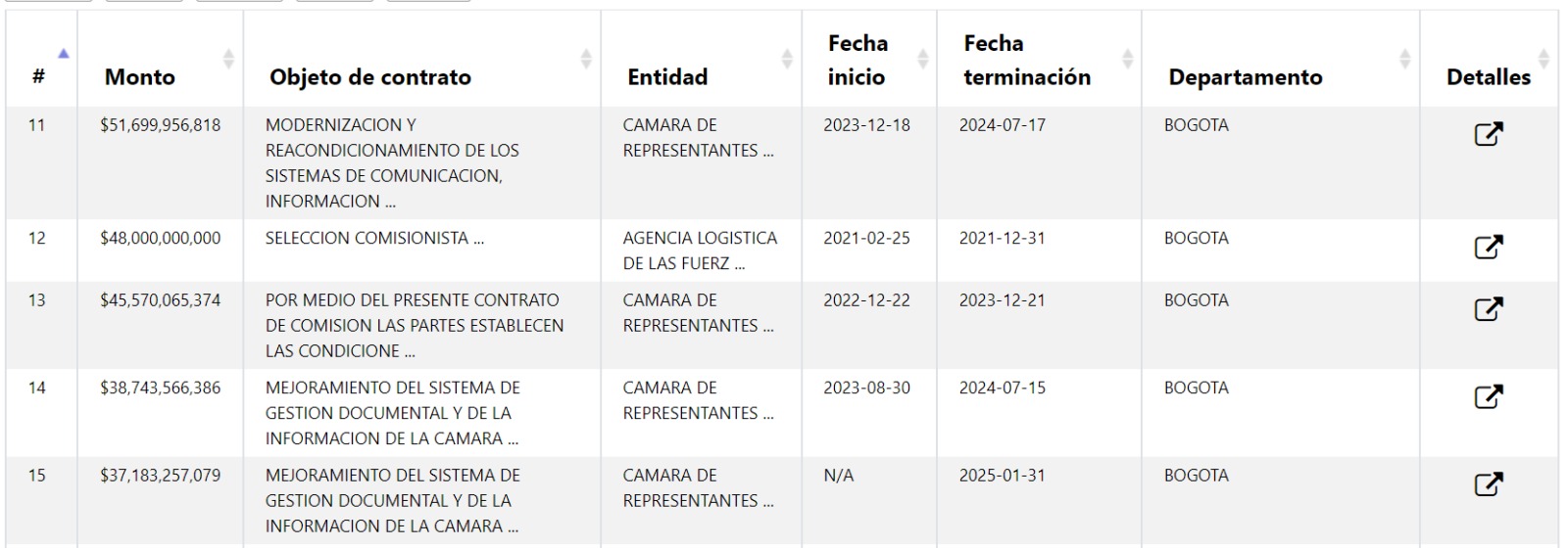 Algunos de los contratos de Correagro con la Cámara de Representantes.
