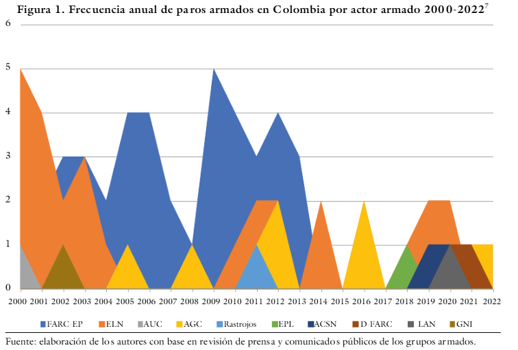 Gráfica tomada de la investigación Paros armados y guerra interna en Colombia, 2000-2022 de Armando Mercado y Orlando Javier Higuera Torres.
