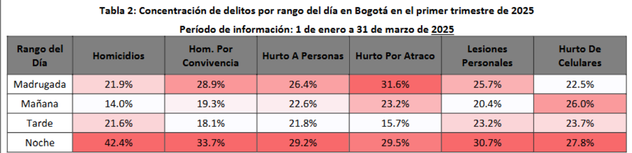 Concentración de delitos por rango del día en Bogotá durante el primer trimestre de 2025.