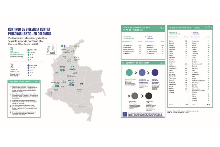 Cifras de violencia intrafamiliar y violencia sexual en los diferentes departamentos del país.
