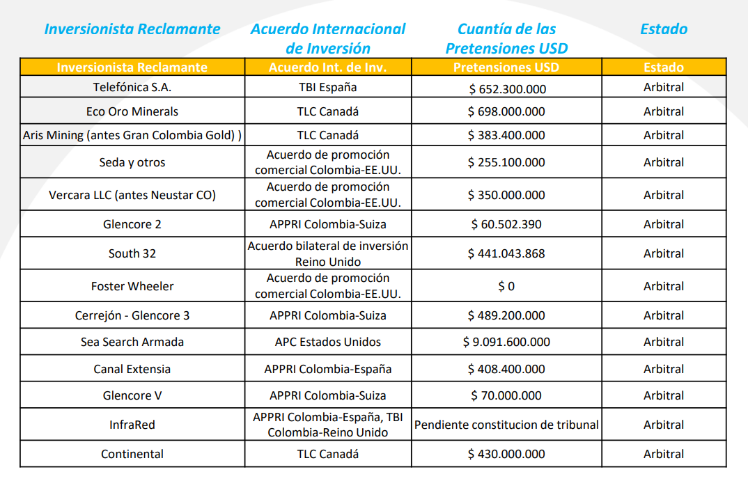 Procesos en estado arbitral comunicados al público a través del último informe de litigiosidad de la Agencia.