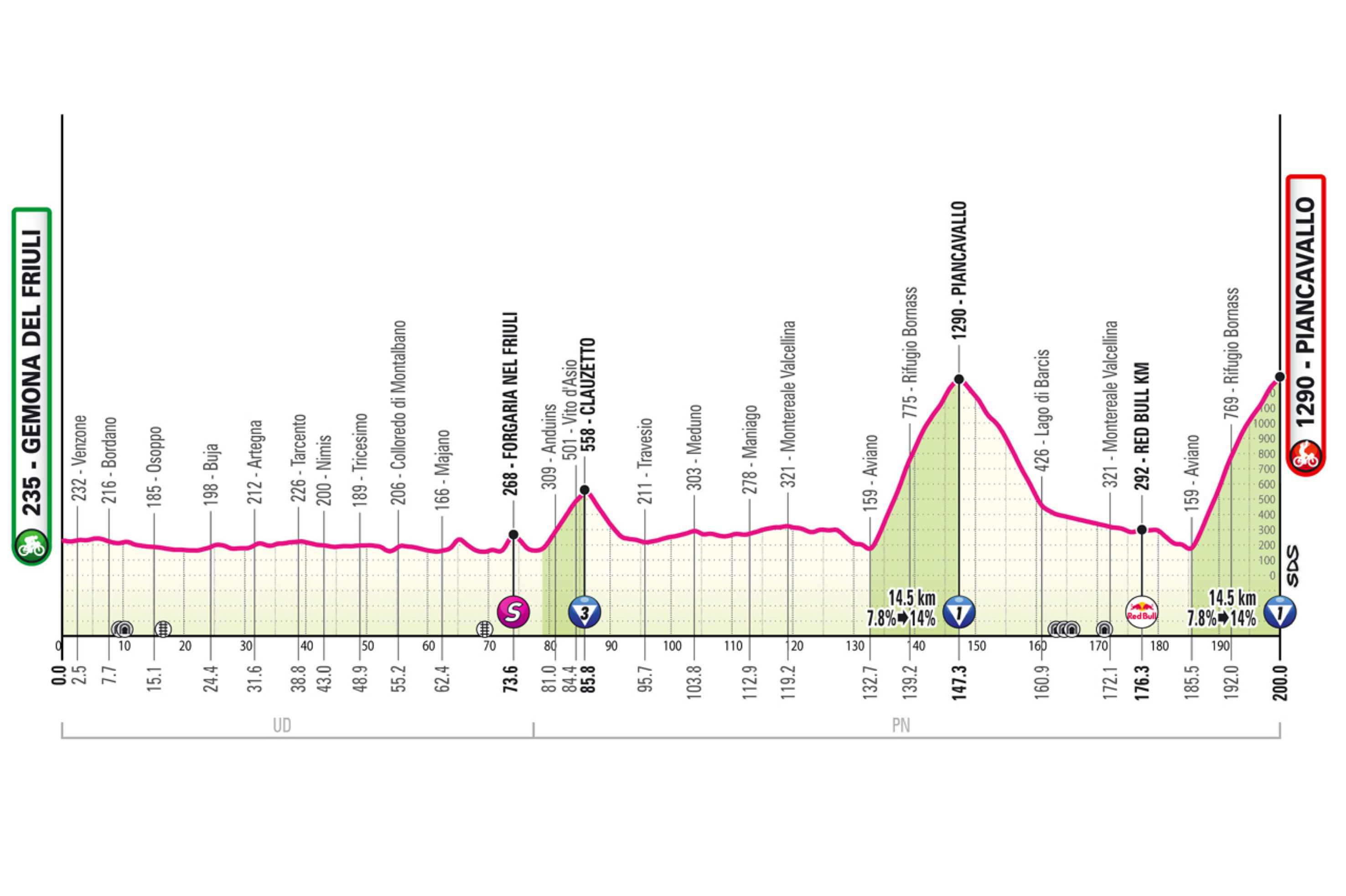 La etapa 20 del Giro de Italia 2026 será la última gran batalla de montaña y podría decidir definitivamente la clasificación general. La jornada partirá desde Gemona del Friuli y terminará en Piancavallo, tras 200 kilómetros de recorrido con una primera mitad ondulada y un final brutal en los Alpes friulanos. Después de atravesar la llanura del Tagliamento y superar las cotas de Forgaria nel Friuli y Clauzetto, la carrera se dirigirá hacia Maniago y luego entrará en un circuito final de 53 kilómetros que incluirá dos ascensos a Piancavallo. El primero servirá como desgaste antes de un descenso técnico hacia el lago de Barcis, con curvas exigentes y un túnel de más de cuatro kilómetros perfectamente iluminado. Luego llegará el ascenso definitivo: 14,5 kilómetros al 7,8 %, con los primeros diez kilómetros constantemente alrededor del 9 % y rampas de hasta el 14 %. Tras un breve respiro cerca de la cima, la carretera volverá a empinarse rumbo a la meta, en una etapa diseñada para ataques finales y posibles vuelcos antes del cierre del Giro.