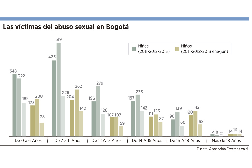 Aumentan casos de abuso sexual en Bogotá