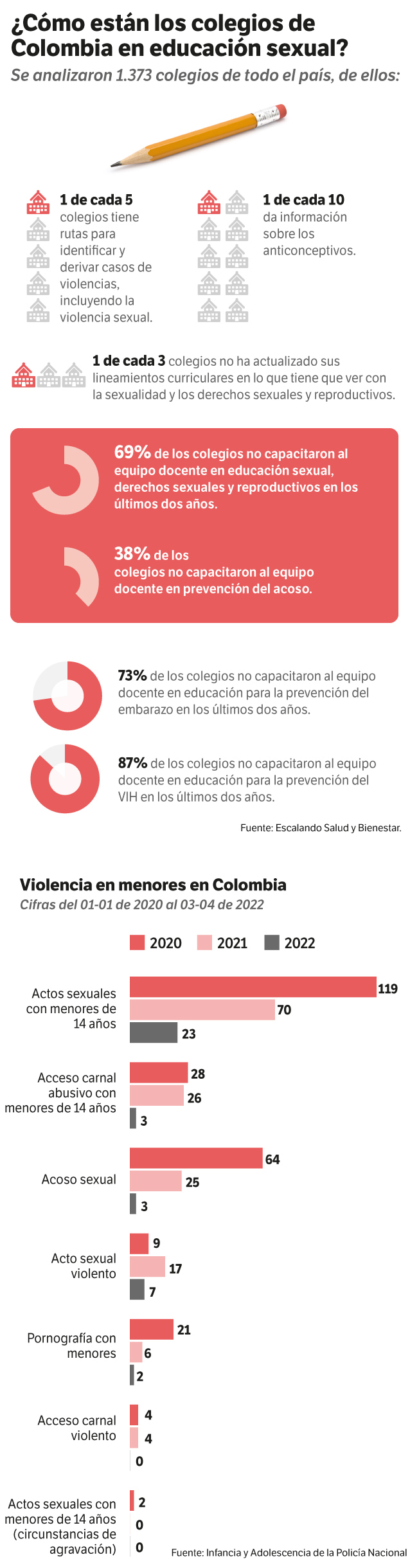 Solo 1 de cada 5 colegios tiene rutas para identificar y derivar casos de violencias, incluyendo la violencia sexual. / El Espectador