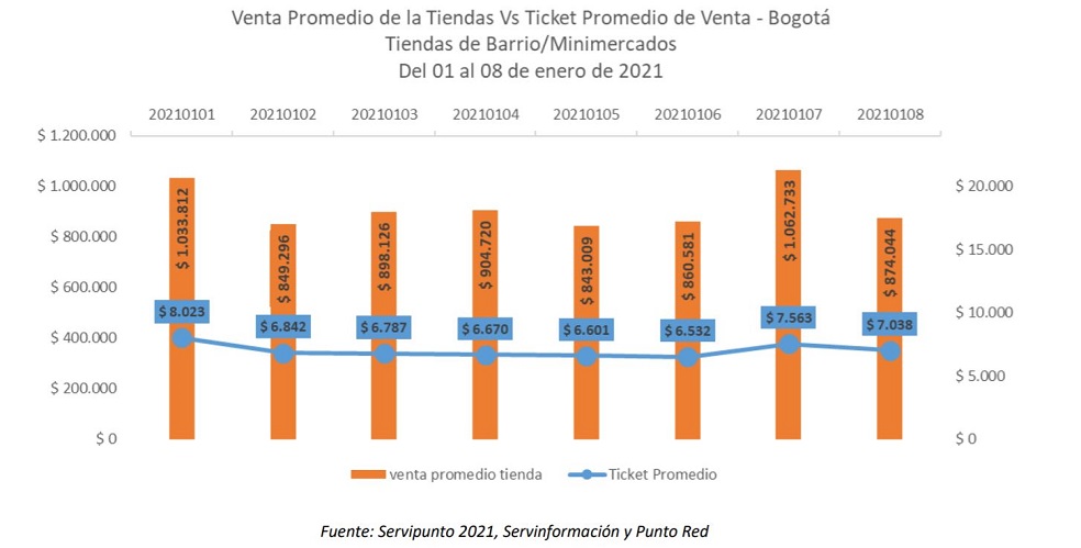 En cuanto a las ventas promedio por día, el valor más alto se registró el jueves 7 de enero, un día antes de que comenzara la cuarentena estricta para el puente de Reyes.
