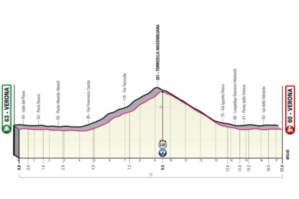 Etapa 21 (29 de mayo) de Verona a Tissot (17,4 km): ¿contrarreloj decisiva? La última crono será en el circuito delle Torricelle. Primera parte con caminos rectos y una subida al 5%. El descenso tendrá tres kilómetros por las calles de la ciudad para terminan en Piazza Bra y la Arena de Verona.