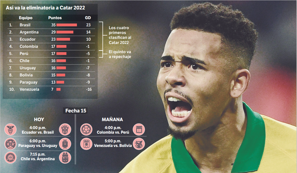 Eliminatorias suramericanas: sin margen de error
