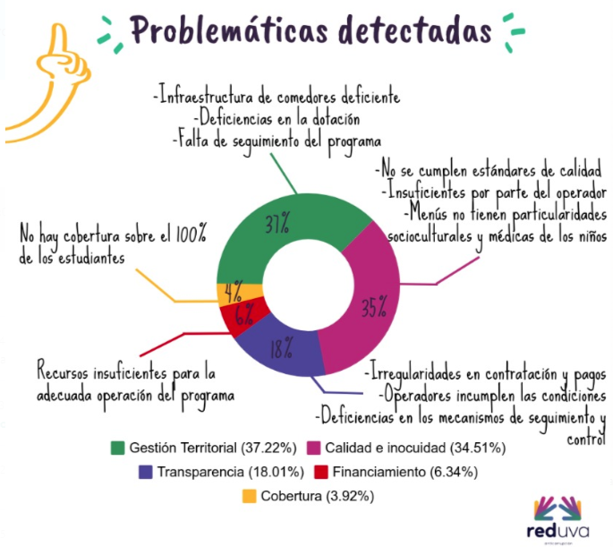 El documento se entregó al Ministerio de Educación Nacional, para que en el marco del proyecto de resolución por la que se busca modificar los lineamientos técnicos – administrativos, los estándares y condiciones mínimas del PAE, se convierta en insumo de la proyección del nuevo Programa de Alimentación Escolar y Política Nacional de Alimentación Escolar.
