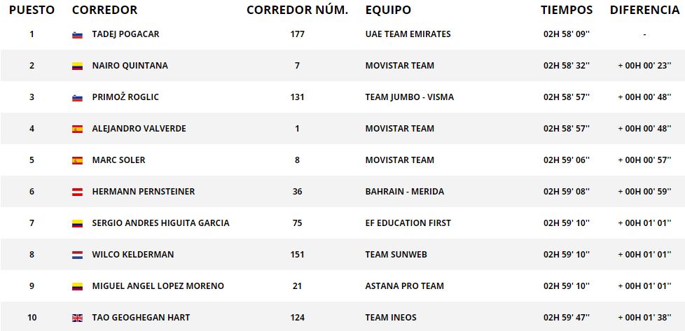 Clasificación general: